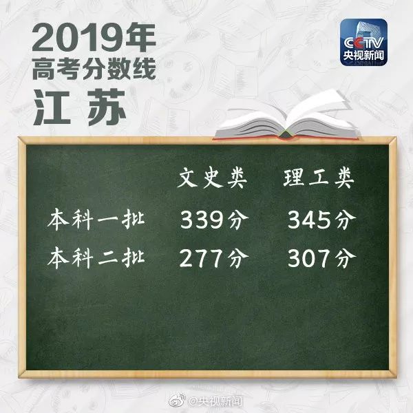 持续更新：2019高考分数线！