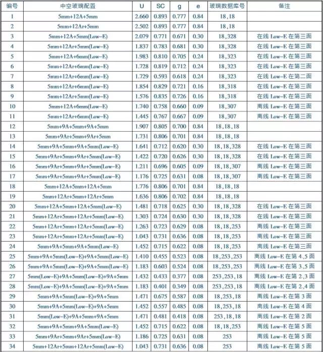low-e 中空玻璃镀膜面处于不同位置时玻璃 u 值,遮阳 sc 变化表