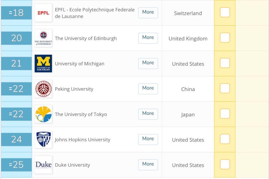 2019年世界大学qs排名简略版