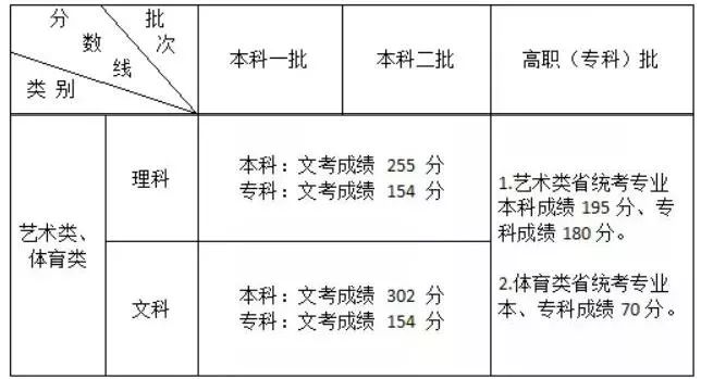 艺术生文化课分数线