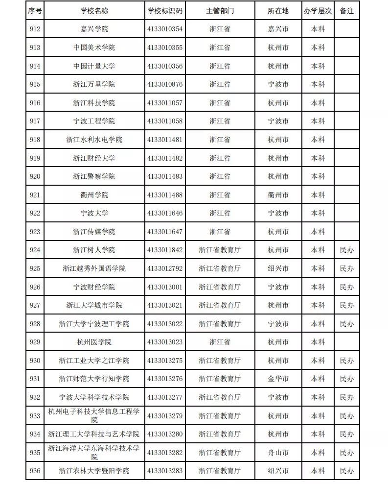 报志愿注意全国392所野鸡大学名单曝光浙江有9所别被骗了