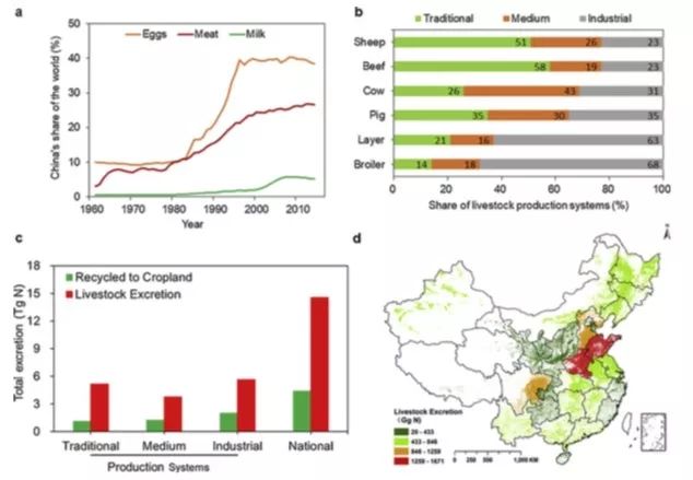 与农田之间的联系以减轻中国的农业污染