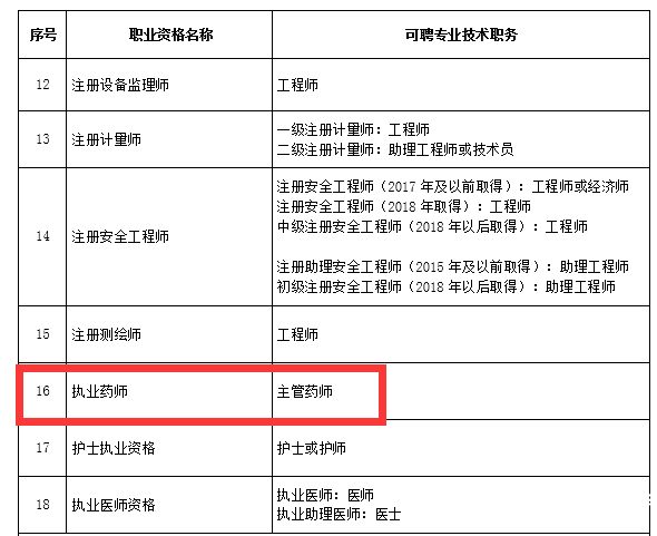 资格与职称对应中就包括了执业药师,而且对应的专业技术职务为主管