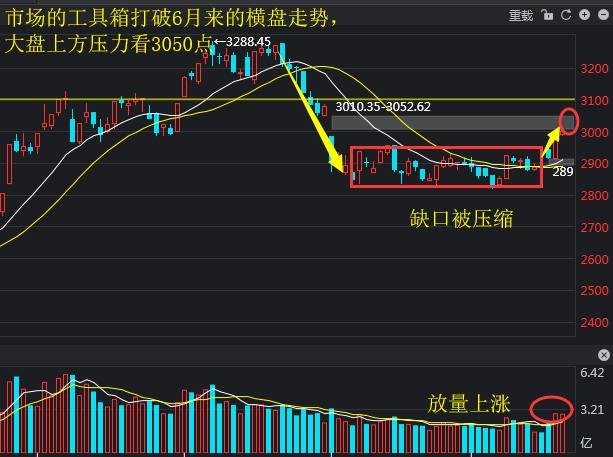 今日开盘a股正式入富这将会打破6月的横盘走势吗