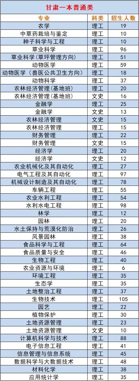 甘肃农业大学2019年本科招生计划一览表.