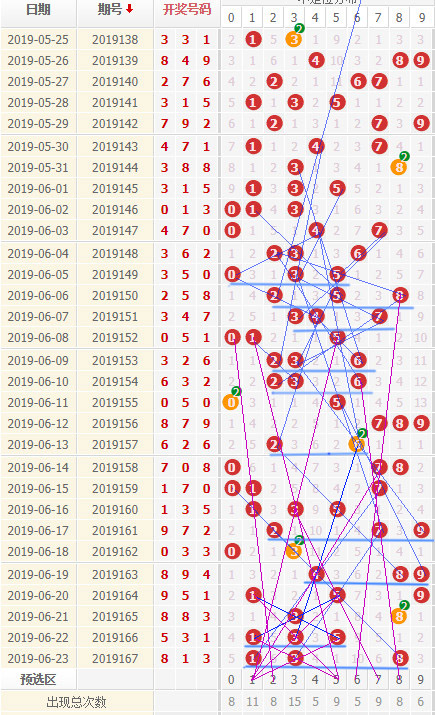 昨天福彩3d开奖组选号码 138,三个号码均可以连线所得,近期我推荐的