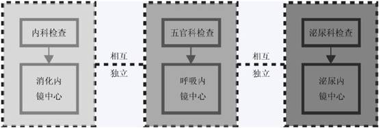 内镜中心装修公司分享内镜中心装修的布局与位置选择