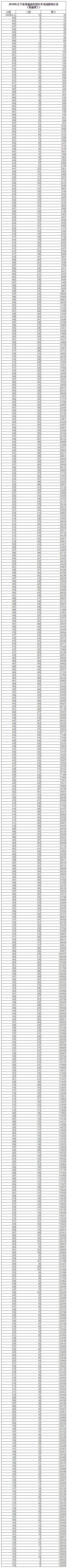 辽阳高考成绩排名_2019辽宁高考分数线及“一分一段”表发布!辽阳考生