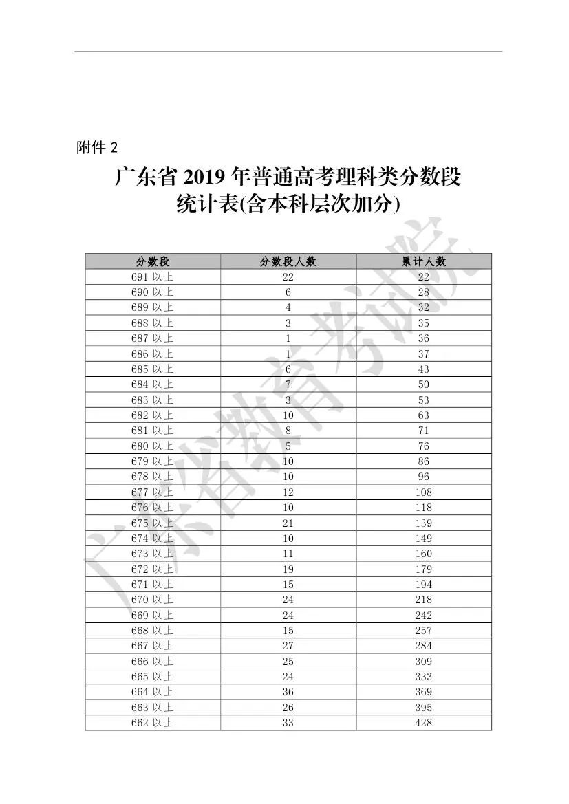 2019广东高考分数线,一分一段表汇总(文理科)