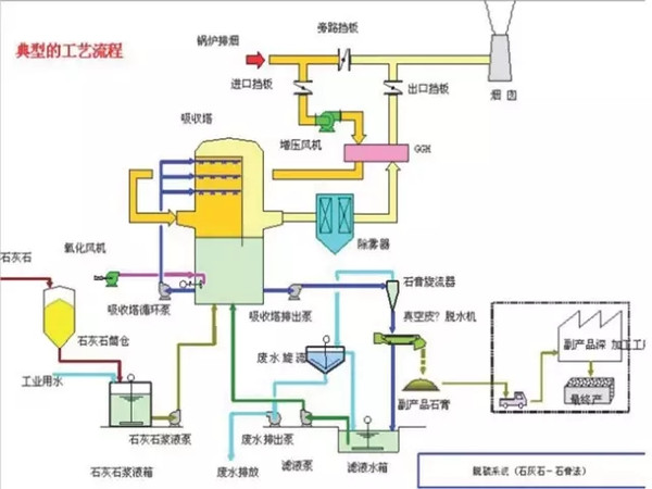 火电厂常用的6种脱硫工艺流程图及详解