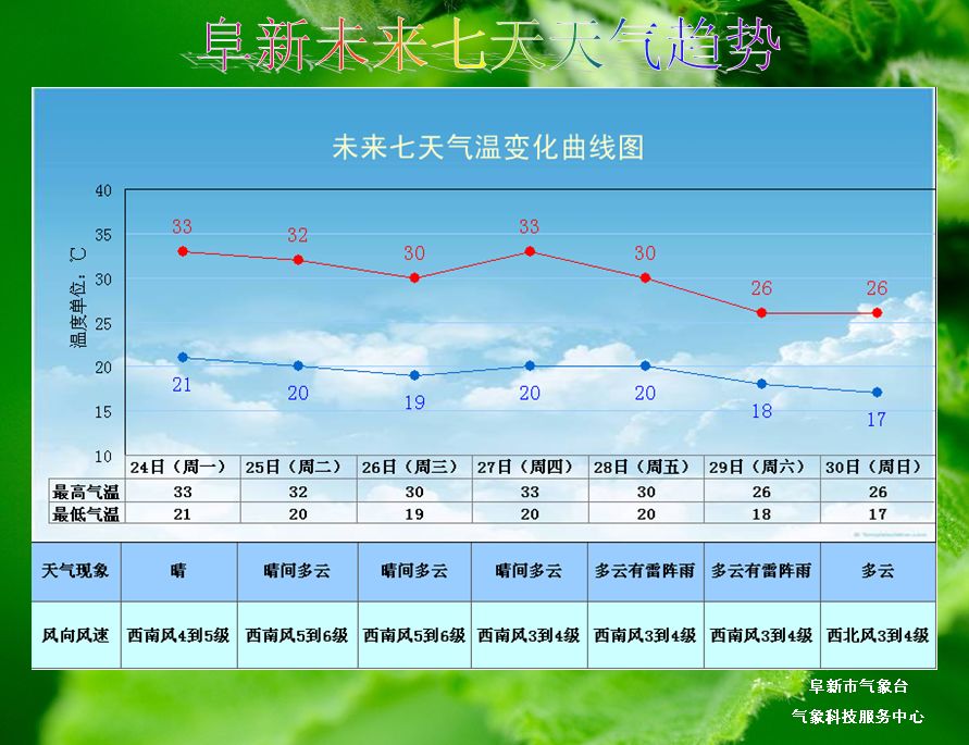天气预报本周天气展望