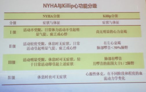 figure 1 急性心衰患者初步评估流程 nyha与killip心功能分级 急性左