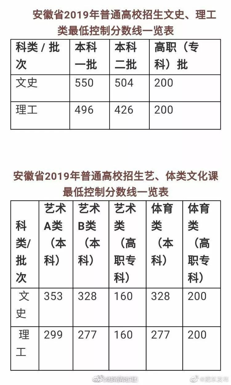 年普通高校最低控制分数线65寿县二中4凤台一中3寿县一中2淮南二中