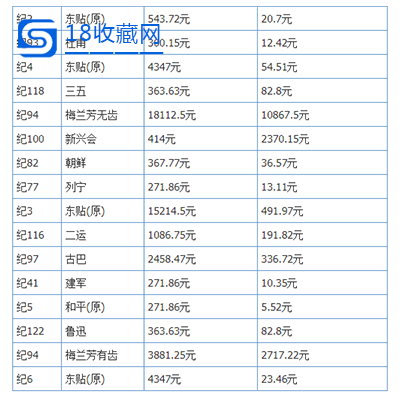 老纪特邮票最新价格表老纪特邮票大全最新回收价格