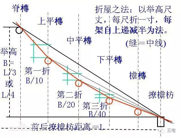 百科举折举之峻慢折之圆和测定屋顶坡度及屋盖曲面线