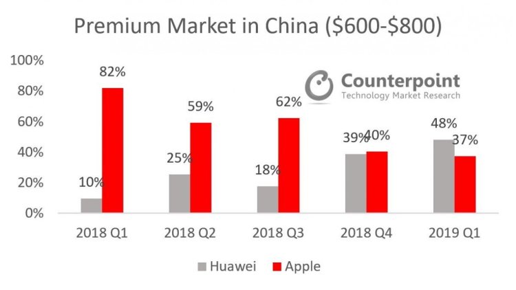 高端智能手机市场报告：华为首次超越苹果，市场份额达48售价 7000