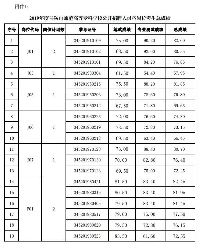 【重要通知】关于2019年度马鞍山师范高等专科学校公开招聘人员各岗位