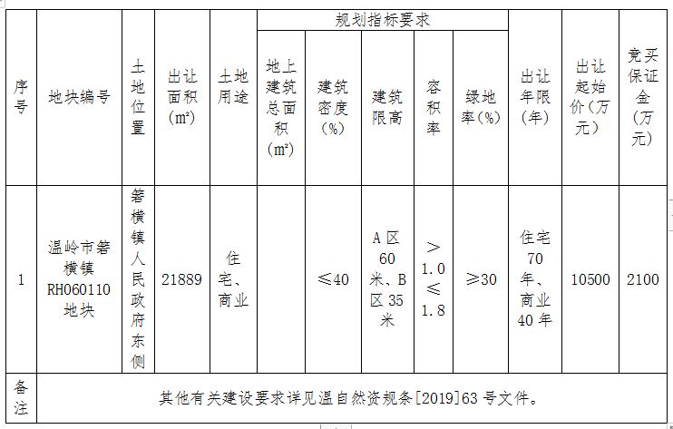 关注溢价率100俊熙房产竞得温岭箬横镇政府东侧地块