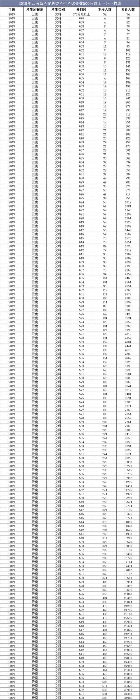 2019年云南高考录取分数线报名人数及高考分数一分一档图