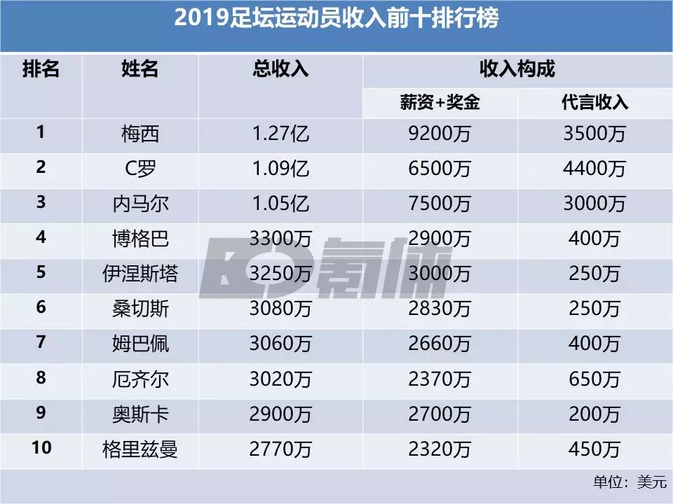 运动员收入排名_运动员收入排行榜2021(2)