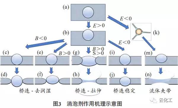 消泡剂的原理_消泡剂 消泡机理