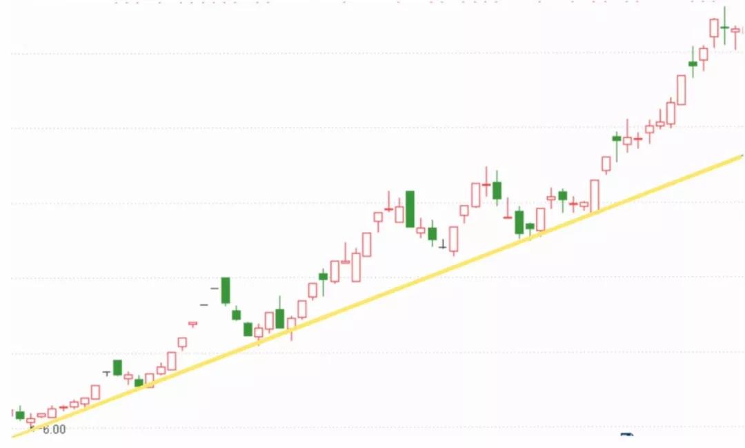 支撑线与压力线的基本画法,新手值得学习!