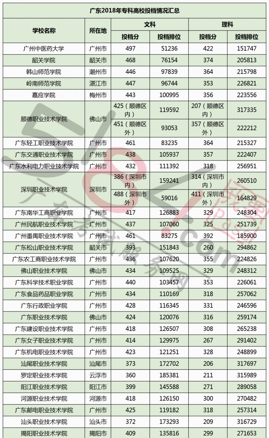 2019广东高考分数线分数段出炉附近3年广东高校投档分数和最低排位