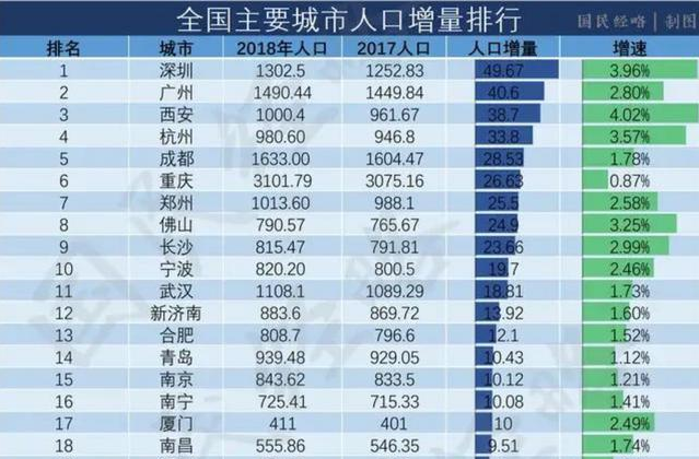 重庆市区常住人口2021_重庆城区常住人口1634万 列7座超大城市第四位(2)