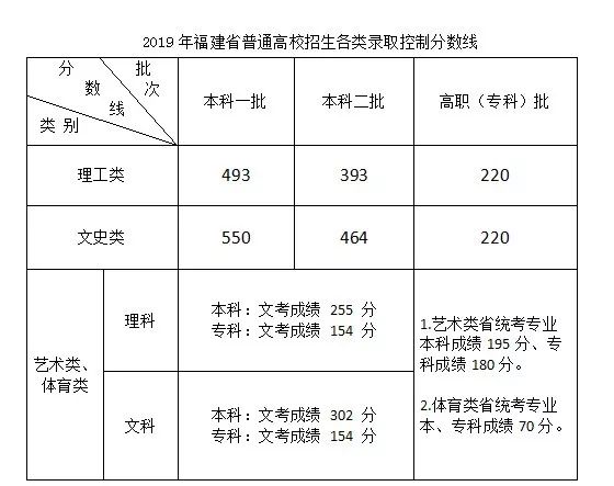 2020年福建理科548分排名_2020年福建理科分数线小幅上涨,文科本科分数线上