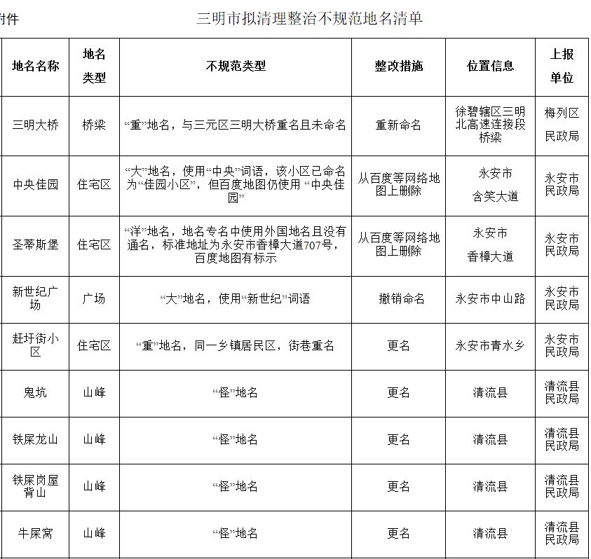 清理不规范地名整改的通知