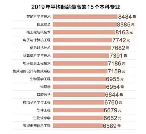 boss直聘发布的《2019年高校应届生专业就业竞争力观察》