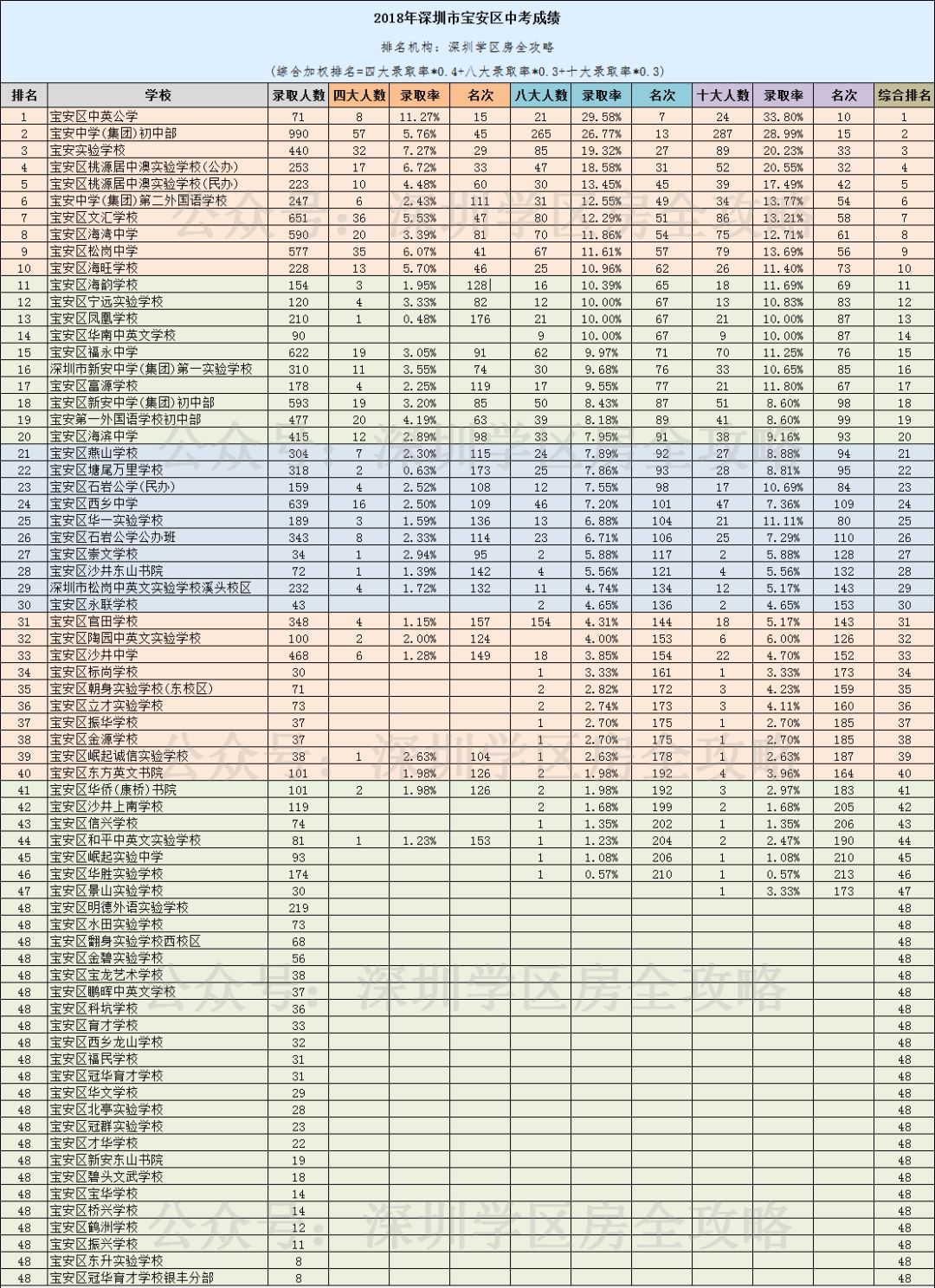 家长必看!最全深圳初中排名 高中录取分数线