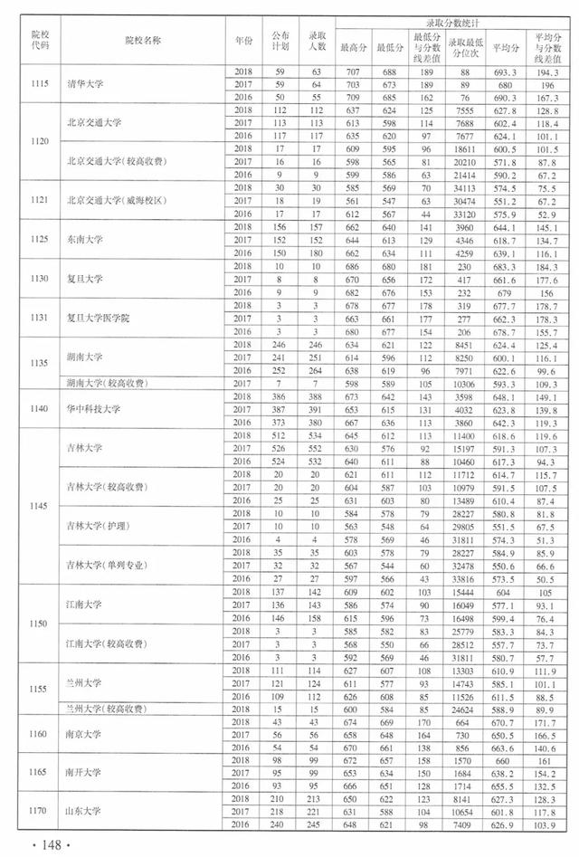 分享 一本高校在河南录取分数线汇总 近3年理科 建议收藏 招生