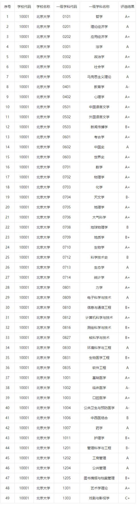 共有108个学科,其中北京大学41个学科进入名单,入选数量居全国高校之