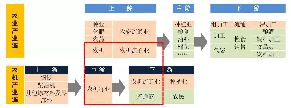 产业链主要包括:上游的基础原材料和提供商;中游的农业机械整机提供商