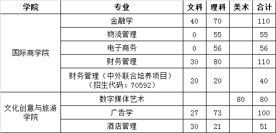 財經分數廣東線大學多少_廣東財經大學錄取最低分數線_廣東財經大學分數線