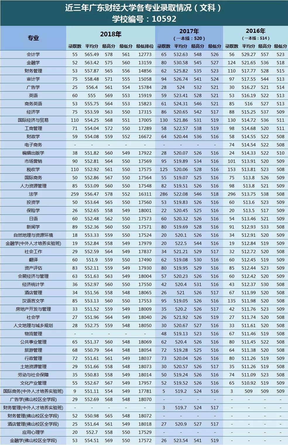 广东财经大学分数线