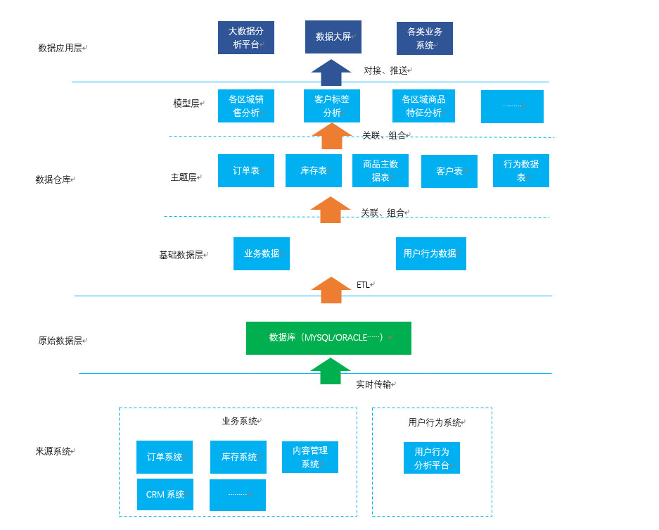 大数据时代:数据仓库搭建之路