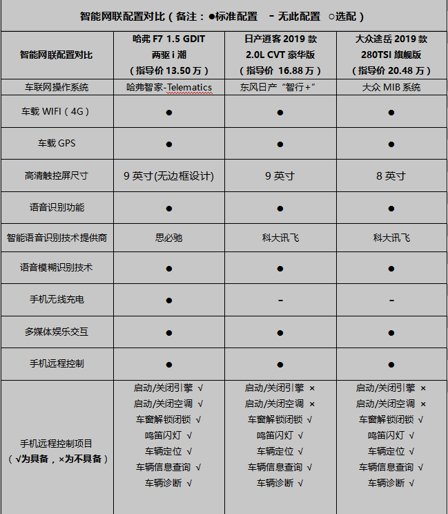 "第二芯"有ai更出众 哈弗f7,日产逍客,大众途岳怎么选