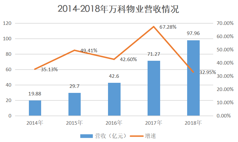 万科物业人均管理面积_万科物业(2)