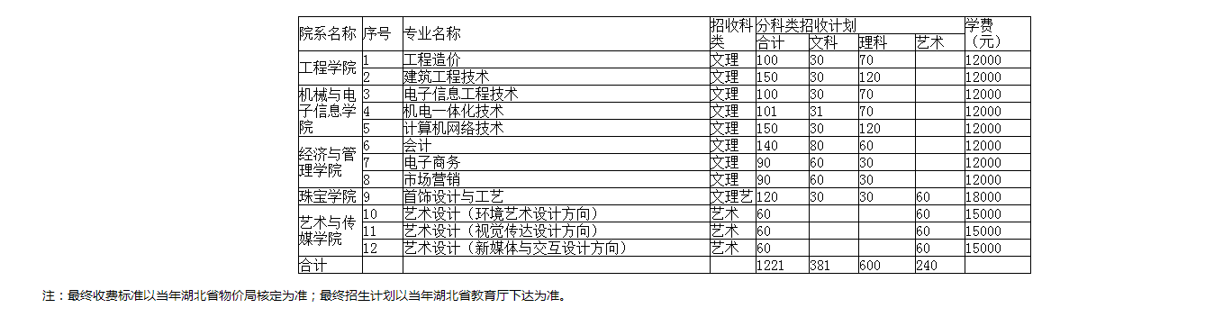 武汉工程科技学院专科招生专业设置及学费标准