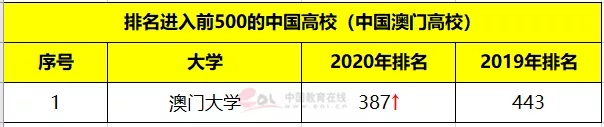 2020世界前100名大学排行_2020年QS世界大学学科排名公布!内地219个高校专业