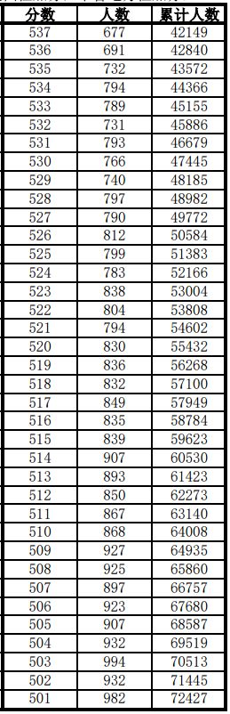 2019年安徽高考一分一段表发布600分以上13万人