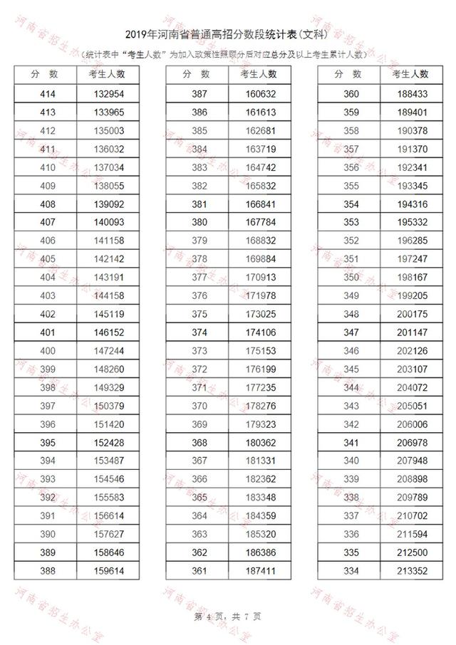 2020年河南分数段排名_河南2020高考成绩“一分一段表”公布!