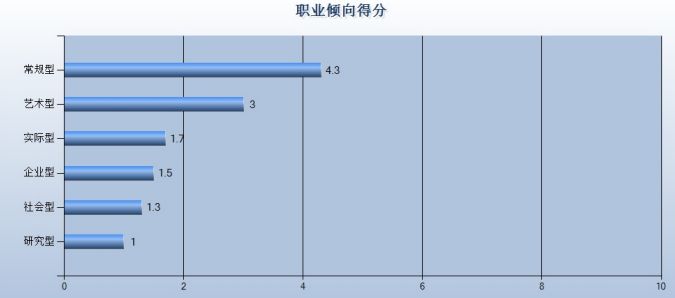 职业性格分析测试