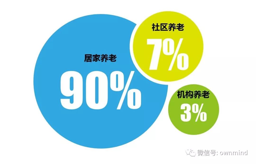 构建居家为基础,社区为依托,机构为补充,医养相结合的养老服务体系,这