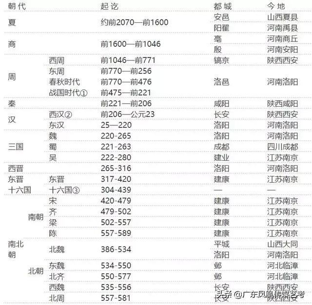 文常速记法你的历史有救了 中国历史朝代顺序表 时期