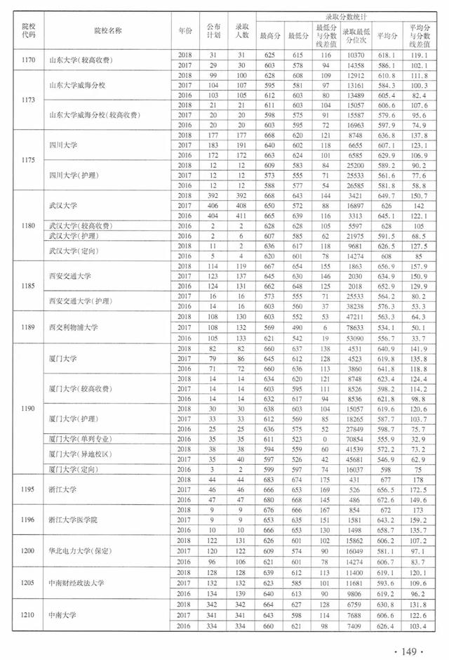 分享 一本高校在河南录取分数线汇总 近3年理科 建议收藏 招生