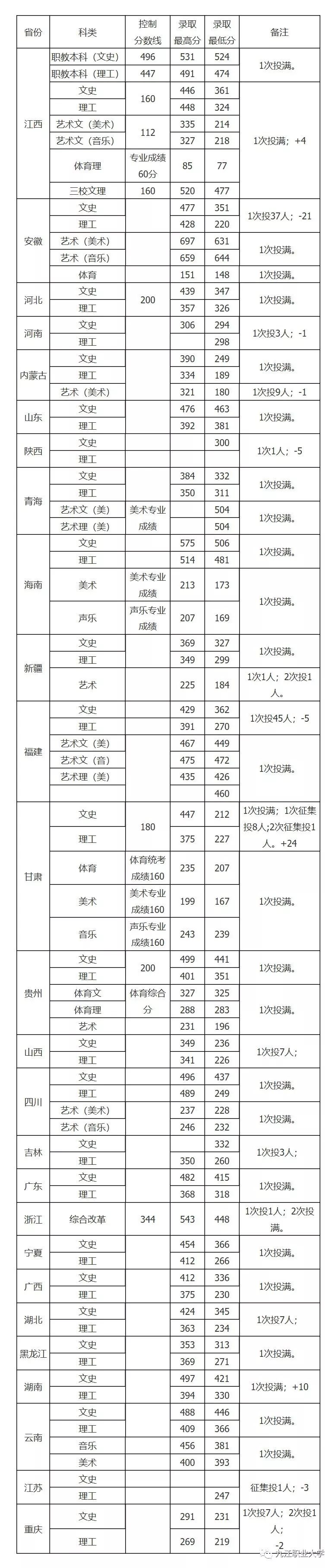 其实小编也不知道 下面就来看看九江职业大学的历年录取分数线吧