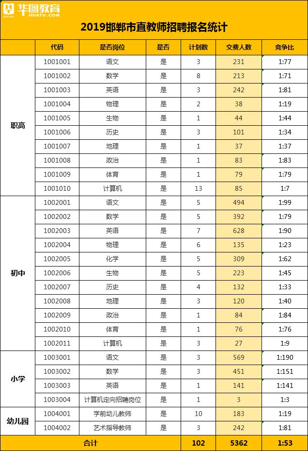 邯郸人口数量_2018年国家公务员邯郸地区招录职位和人数一览表(2)